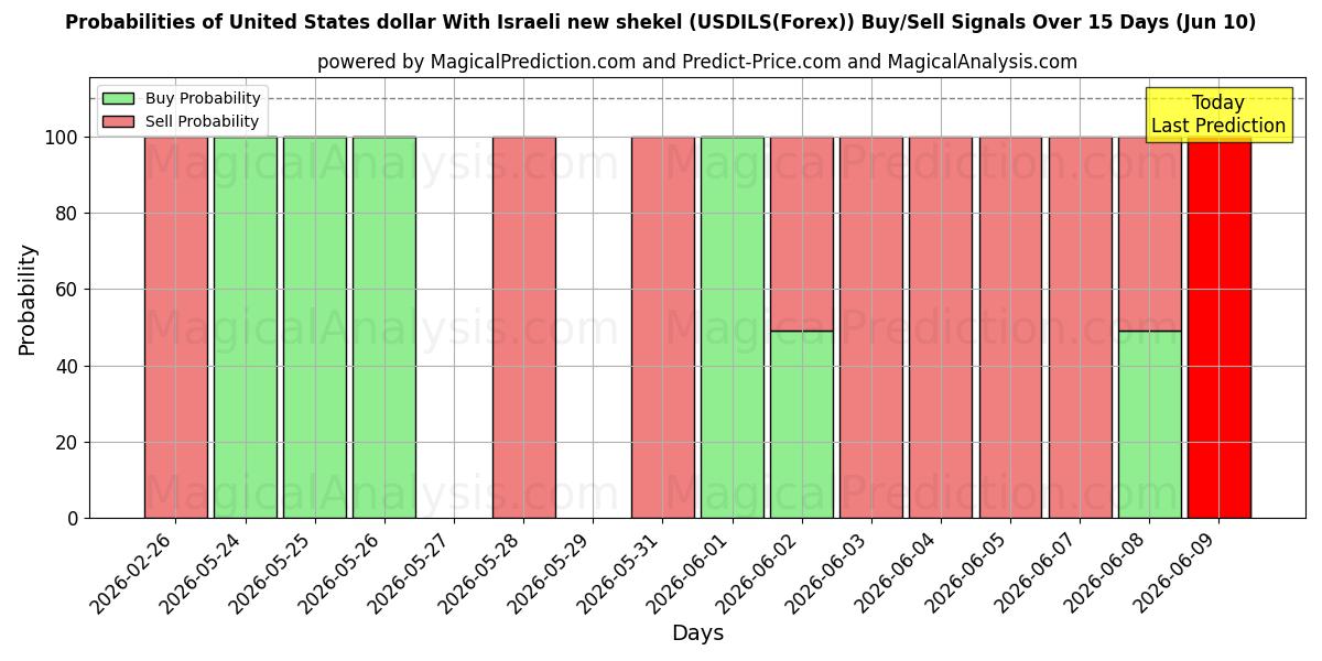 Probabilities of USA-dollar Med israelisk ny shekel (USDILS(Forex)) Buy/Sell Signals Using Several AI Models Over 5 Days (10 Jun) 