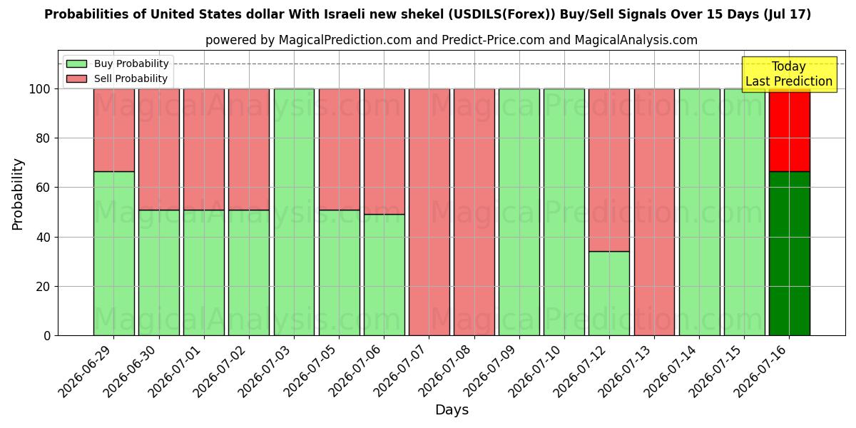 Probabilities of Amerikanske dollar med nye israelske shekel (USDILS(Forex)) Buy/Sell Signals Using Several AI Models Over 5 Days (17 Jul) 