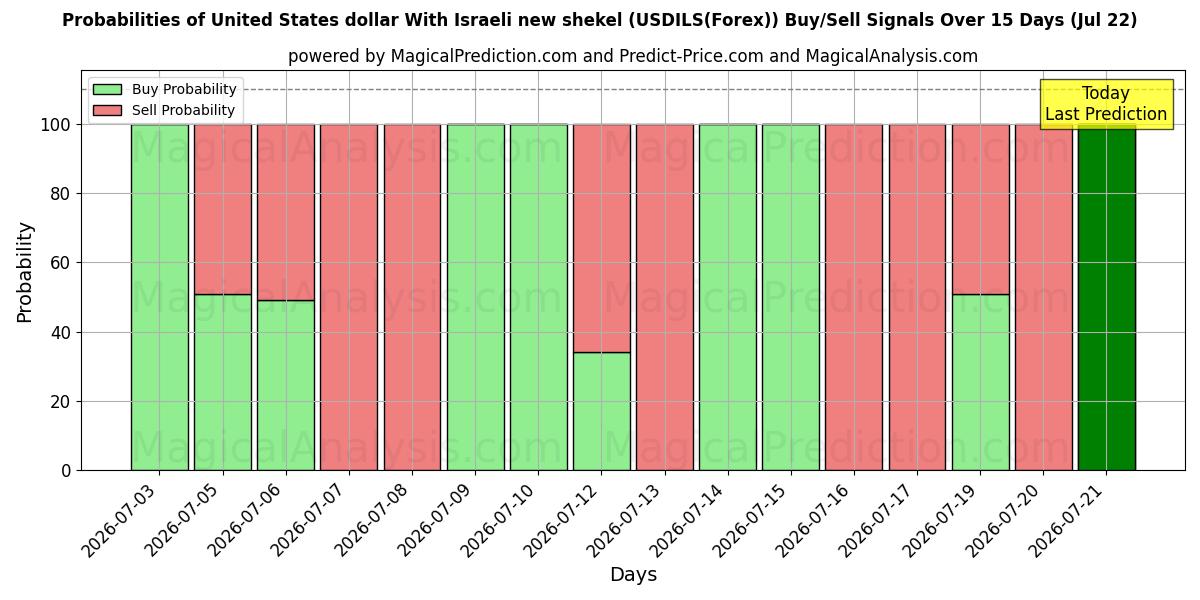 Probabilities of دلار آمریکا با شیکل جدید اسرائیل (USDILS(Forex)) Buy/Sell Signals Using Several AI Models Over 5 Days (22 Jul) 