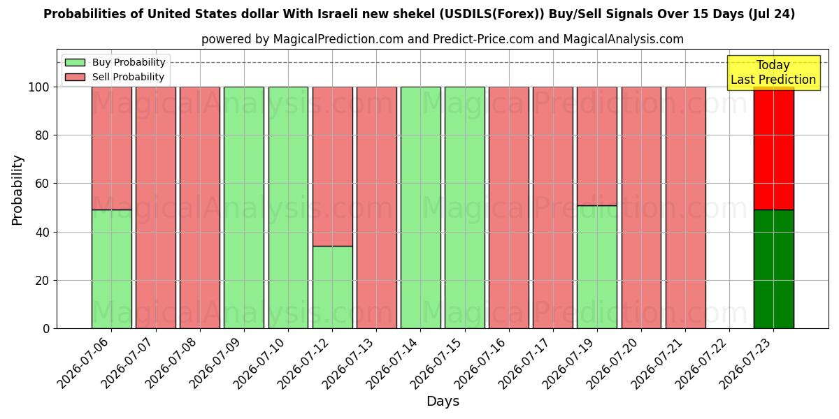 Probabilities of USA-dollar Med israelisk ny shekel (USDILS(Forex)) Buy/Sell Signals Using Several AI Models Over 5 Days (24 Jul) 