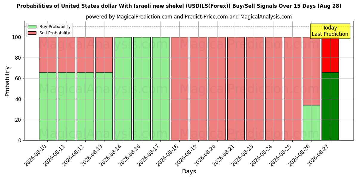 Probabilities of Amerikanske dollar med nye israelske shekel (USDILS(Forex)) Buy/Sell Signals Using Several AI Models Over 5 Days (28 Aug) 