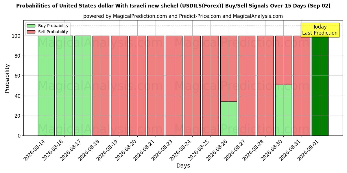 Probabilities of Dollar américain Avec nouveau shekel israélien (USDILS(Forex)) Buy/Sell Signals Using Several AI Models Over 5 Days (02 Sep) 