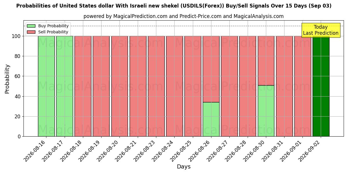 Probabilities of Доллар США с новым израильским шекелем (USDILS(Forex)) Buy/Sell Signals Using Several AI Models Over 5 Days (03 Sep) 