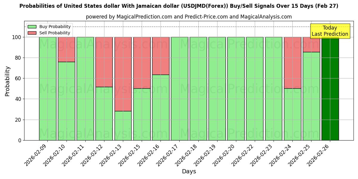 Probabilities of دولار الولايات المتحدة مع الدولار الجامايكي (USDJMD(Forex)) Buy/Sell Signals Using Several AI Models Over 5 Days (27 Feb) 