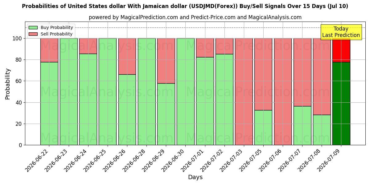 Probabilities of 미국 달러와 자메이카 달러 (USDJMD(Forex)) Buy/Sell Signals Using Several AI Models Over 5 Days (10 Jul) 