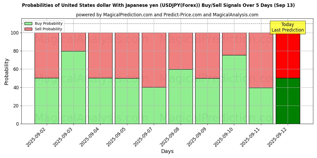 Probabilities of Amerikaanse dollar met Japanse yen (USDJPY(Forex)) Buy/Sell Signals Using Several AI Models Over 5 Days (13 Sep) 