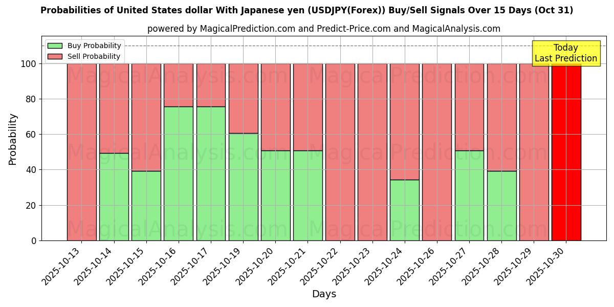 美元 兑 日元 (USDJPY(Forex)) 基于多个AI模型的买入/卖出信号概率 (10天内) (31 Oct) Probabilities of 美元 兑 日元 (USDJPY(Forex)) Buy/Sell Signals Using Several AI Models Over 5 Days (31 Oct)