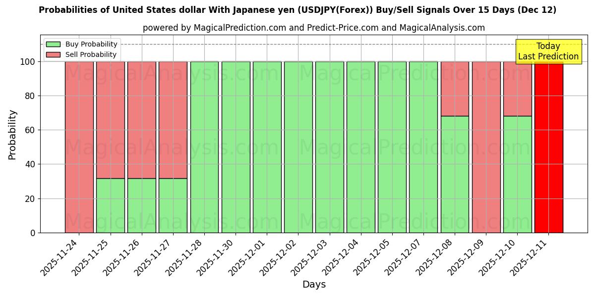Probabilities of US-Dollar mit japanischem Yen (USDJPY(Forex)) Buy/Sell Signals Using Several AI Models Over 5 Days (12 Dec) 