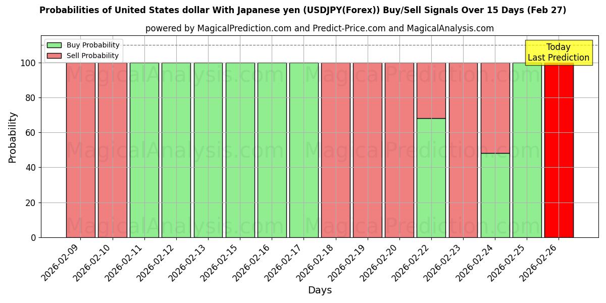 Probabilities of USA-dollar med japanska yen (USDJPY(Forex)) Buy/Sell Signals Using Several AI Models Over 5 Days (27 Feb) 