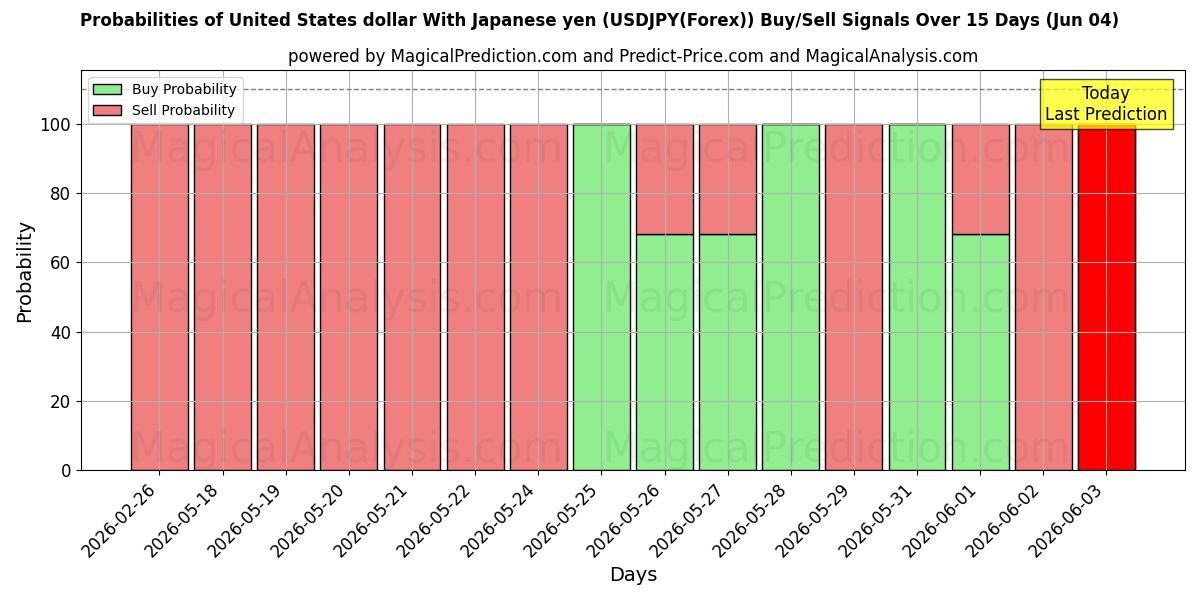 Probabilities of 米ドルと日本円 (USDJPY(Forex)) Buy/Sell Signals Using Several AI Models Over 5 Days (04 Jun) 