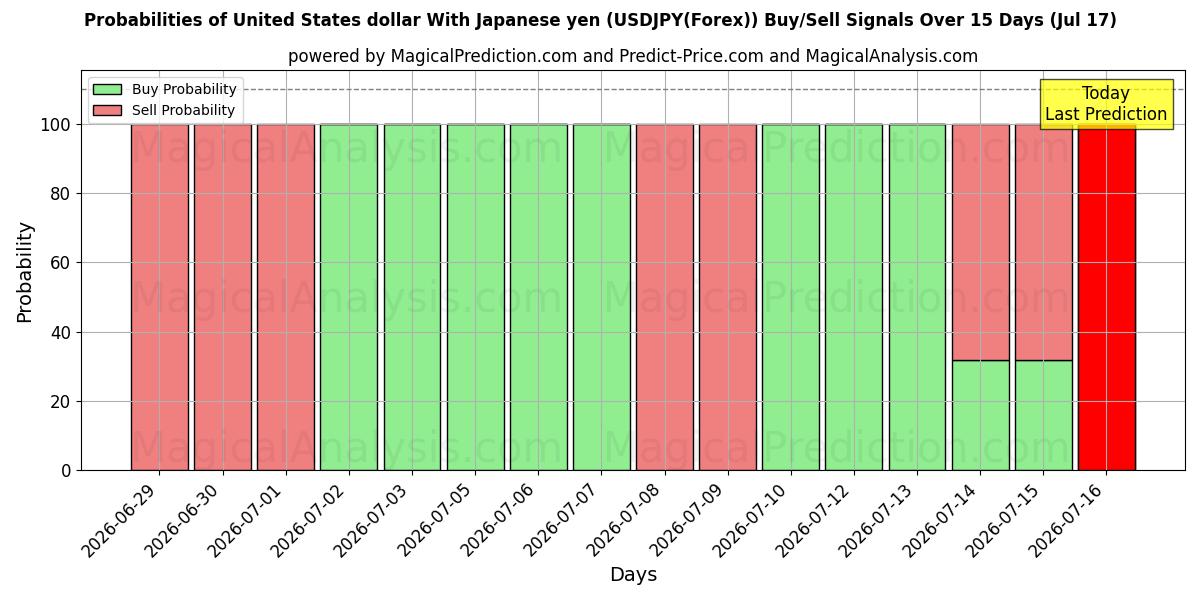 Probabilities of Amerikanske dollar med japanske yen (USDJPY(Forex)) Buy/Sell Signals Using Several AI Models Over 5 Days (17 Jul) 