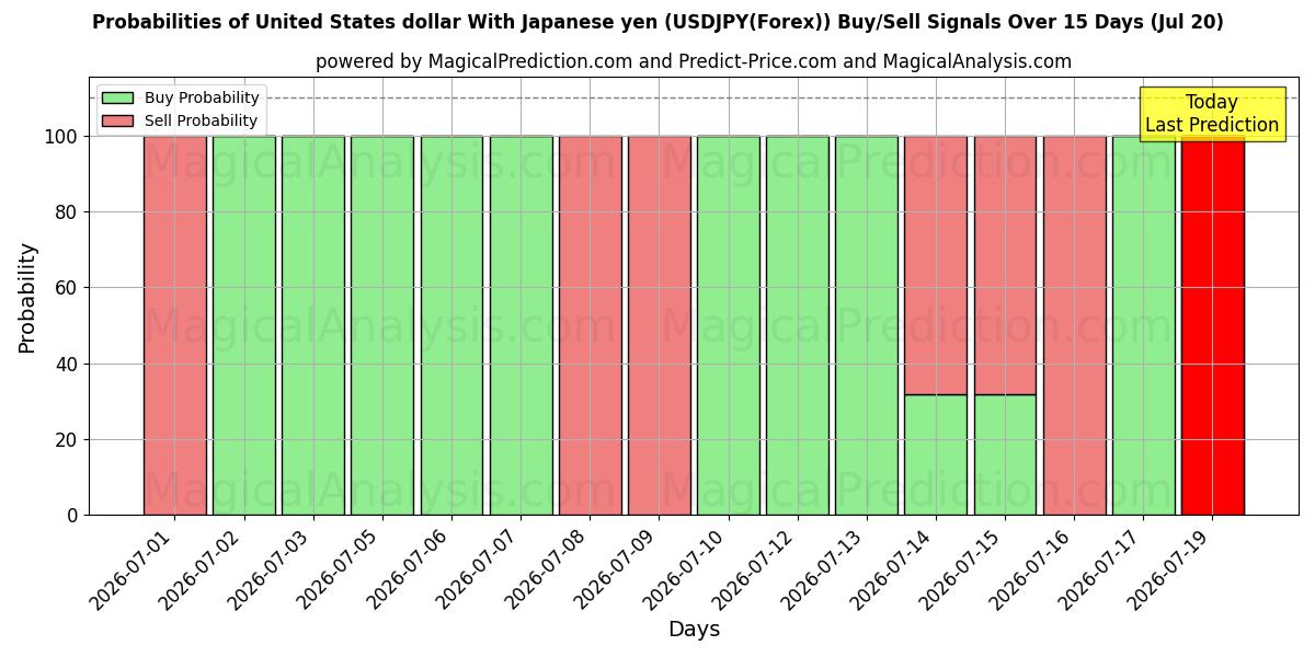Probabilities of Dollar américain Avec yen japonais (USDJPY(Forex)) Buy/Sell Signals Using Several AI Models Over 5 Days (20 Jul) 