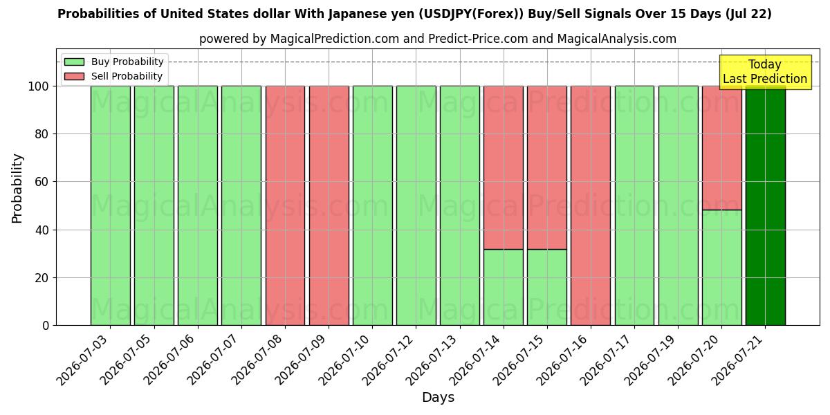 Probabilities of Amerikanske dollar med japanske yen (USDJPY(Forex)) Buy/Sell Signals Using Several AI Models Over 5 Days (22 Jul) 