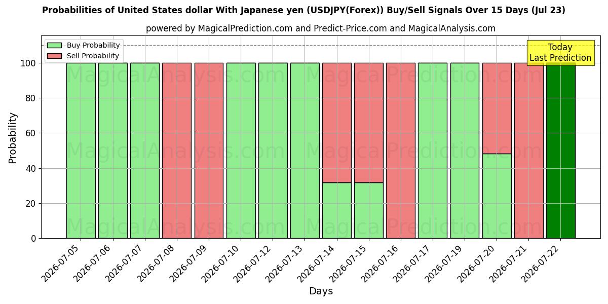 Probabilities of Dólar estadounidense Con yen japonés (USDJPY(Forex)) Buy/Sell Signals Using Several AI Models Over 5 Days (23 Jul) 