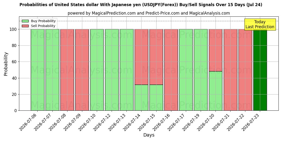 Probabilities of 美元 兑 日元 (USDJPY(Forex)) Buy/Sell Signals Using Several AI Models Over 5 Days (24 Jul) 