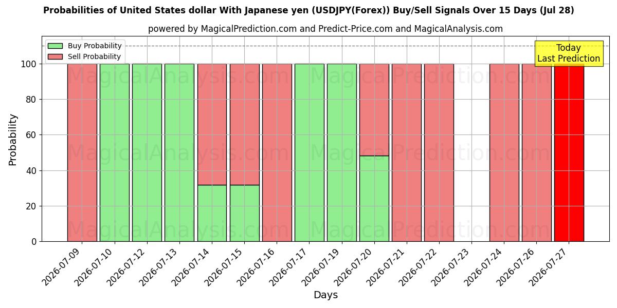 Probabilities of Dólar dos Estados Unidos Com Iene Japonês (USDJPY(Forex)) Buy/Sell Signals Using Several AI Models Over 5 Days (28 Jul) 