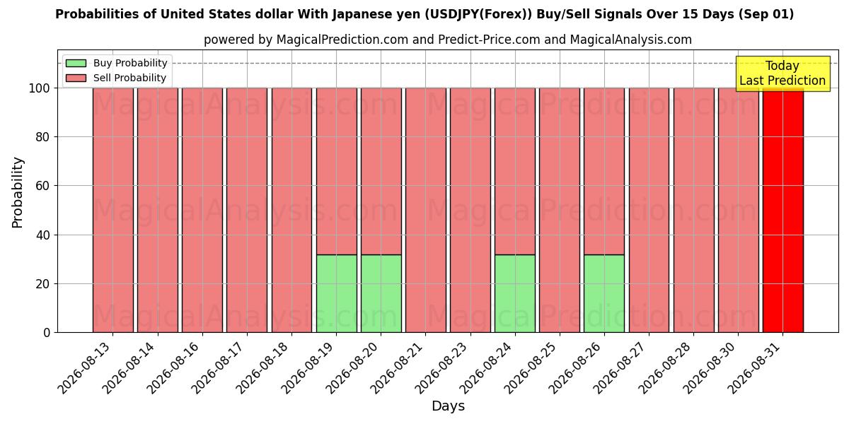 Probabilities of USA-dollar med japanska yen (USDJPY(Forex)) Buy/Sell Signals Using Several AI Models Over 5 Days (28 Aug) 