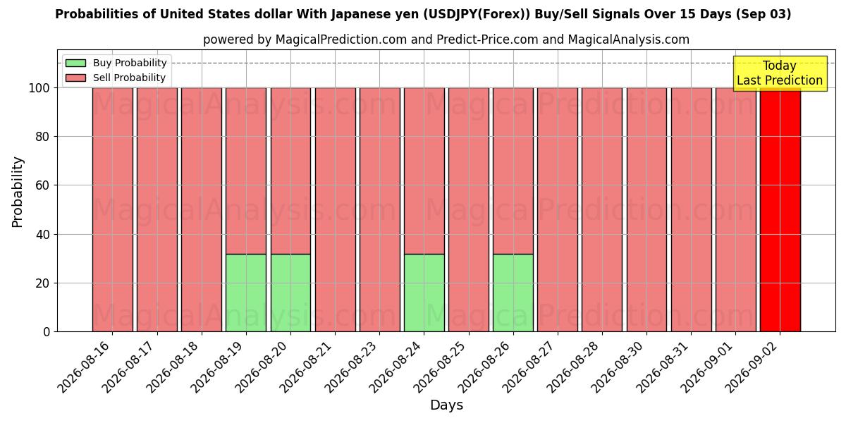 Probabilities of Dollar américain Avec yen japonais (USDJPY(Forex)) Buy/Sell Signals Using Several AI Models Over 5 Days (03 Sep) 