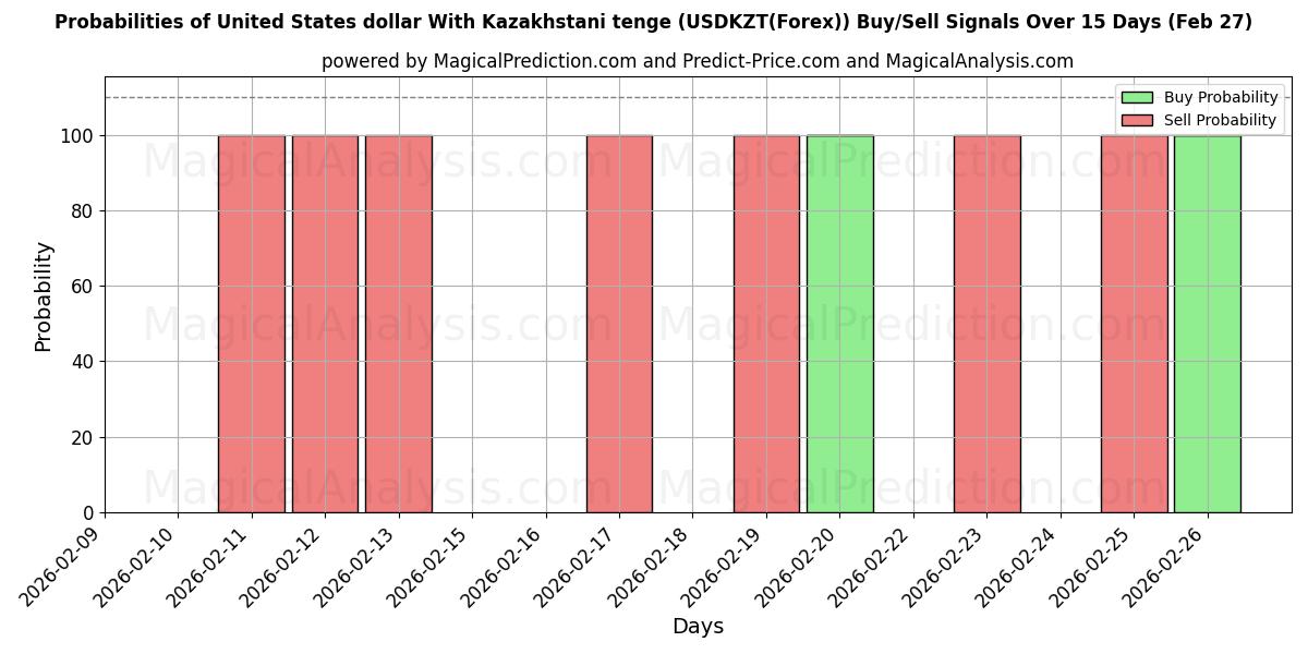 Probabilities of Доллар США к казахстанскому тенге (USDKZT(Forex)) Buy/Sell Signals Using Several AI Models Over 5 Days (27 Feb) 