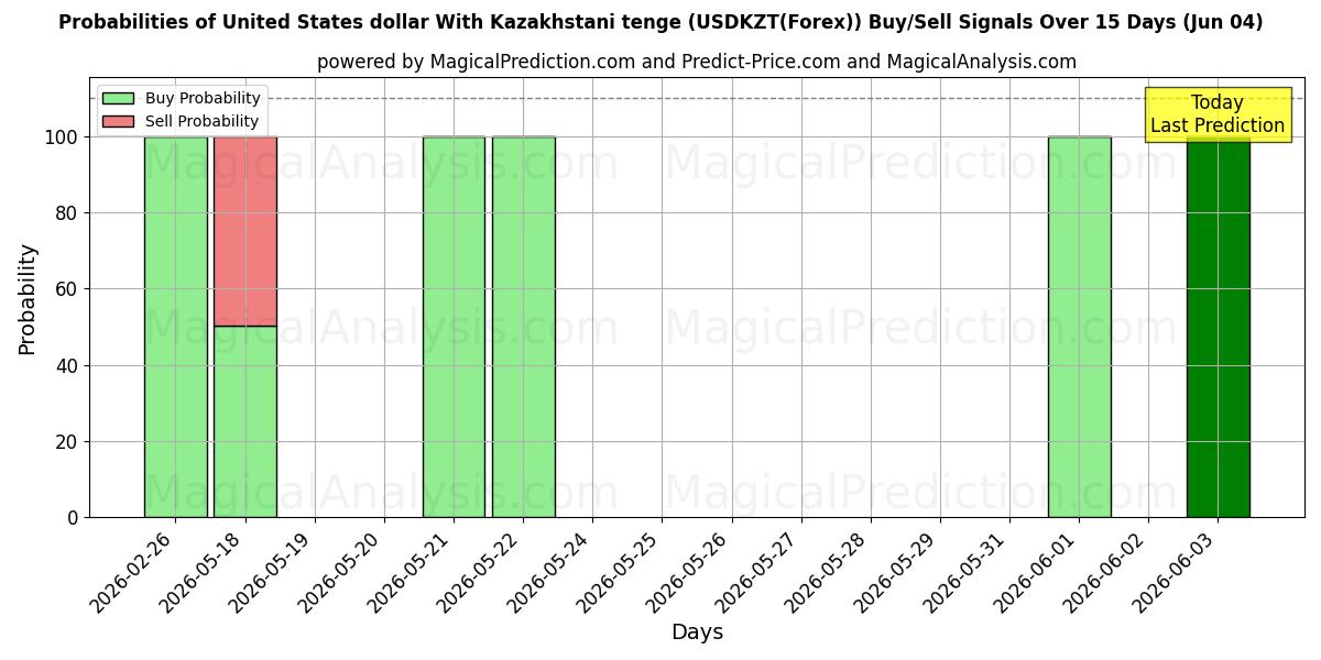 Probabilities of Dólar estadounidense Con tenge kazajo (USDKZT(Forex)) Buy/Sell Signals Using Several AI Models Over 5 Days (04 Jun) 