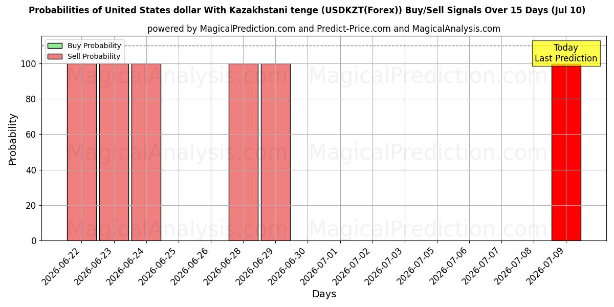 Probabilities of 카자흐스탄 텡게와 미국 달러 (USDKZT(Forex)) Buy/Sell Signals Using Several AI Models Over 5 Days (10 Jul) 
