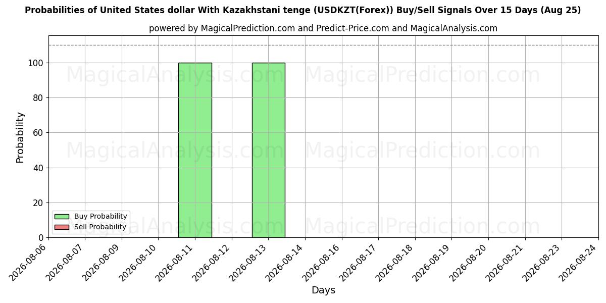 Probabilities of Dólar estadounidense Con tenge kazajo (USDKZT(Forex)) Buy/Sell Signals Using Several AI Models Over 5 Days (25 Aug) 