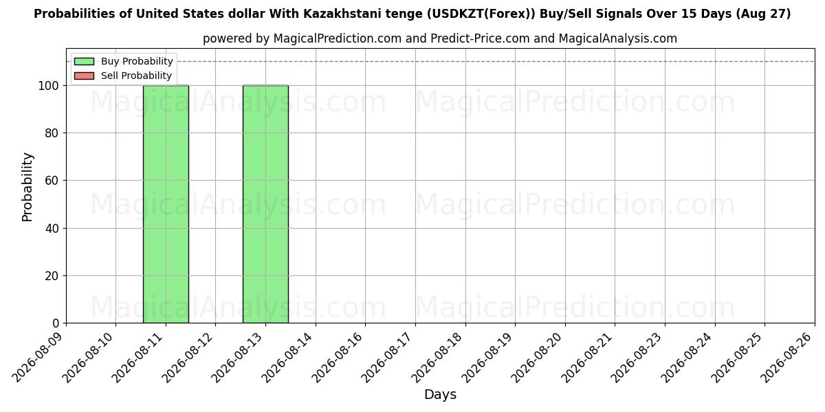 Probabilities of Dólar dos Estados Unidos Com Tenge do Cazaquistão (USDKZT(Forex)) Buy/Sell Signals Using Several AI Models Over 5 Days (27 Aug) 