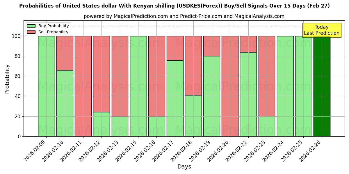 Probabilities of 美元 与 肯尼亚先令 (USDKES(Forex)) Buy/Sell Signals Using Several AI Models Over 5 Days (27 Feb) 