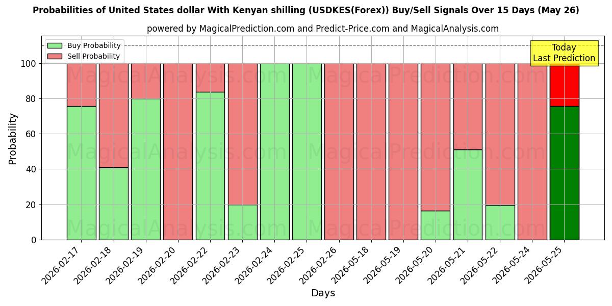 Probabilities of Dólar estadounidense Con chelín keniano (USDKES(Forex)) Buy/Sell Signals Using Several AI Models Over 5 Days (26 May) 