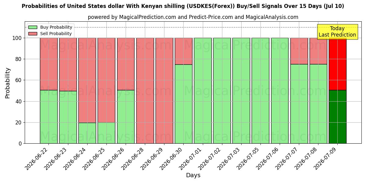 Probabilities of 미국 달러(케냐 실링 포함) (USDKES(Forex)) Buy/Sell Signals Using Several AI Models Over 5 Days (10 Jul) 