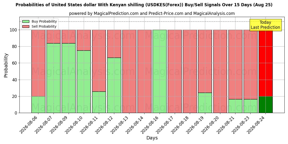 Probabilities of Dólar estadounidense Con chelín keniano (USDKES(Forex)) Buy/Sell Signals Using Several AI Models Over 5 Days (25 Aug) 