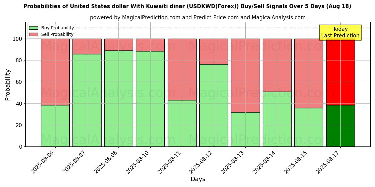 Probabilities of संयुक्त राज्य अमेरिका डॉलर कुवैती दीनार के साथ (USDKWD(Forex)) Buy/Sell Signals Using Several AI Models Over 5 Days (18 Aug) 