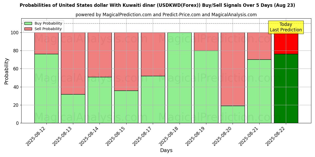 Probabilities of 美元 兑 科威特第纳尔 (USDKWD(Forex)) Buy/Sell Signals Using Several AI Models Over 5 Days (23 Aug) 