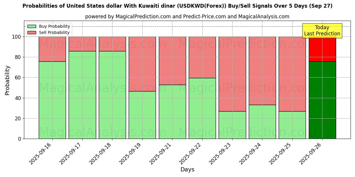 Probabilities of Dollaro degli Stati Uniti Con dinaro kuwaitiano (USDKWD(Forex)) Buy/Sell Signals Using Several AI Models Over 5 Days (27 Sep) 