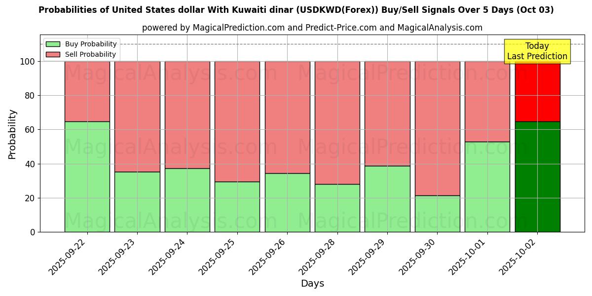 Probabilities of Yhdysvaltain dollari Kuwaitin dinaarin kanssa (USDKWD(Forex)) Buy/Sell Signals Using Several AI Models Over 5 Days (03 Oct) 