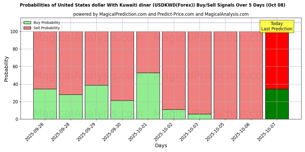 Probabilities of Amerikaanse dollar met Koeweitse dinar (USDKWD(Forex)) Buy/Sell Signals Using Several AI Models Over 5 Days (08 Oct) 