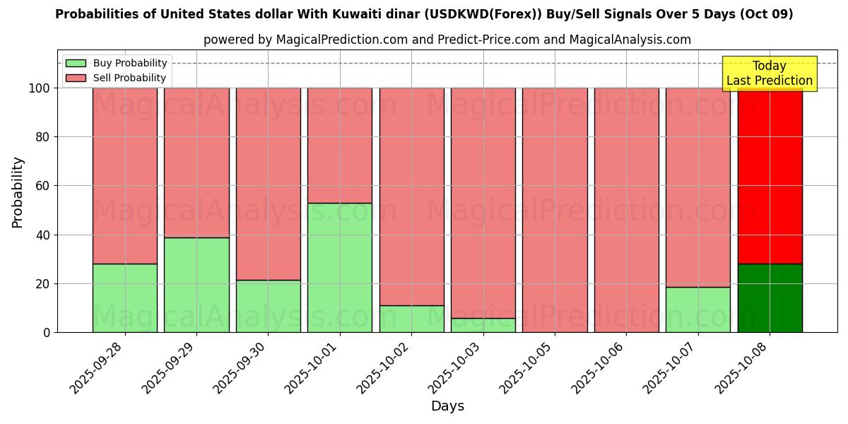 Probabilities of United States dollar With Kuwaiti dinar (USDKWD(Forex)) Buy/Sell Signals Using Several AI Models Over 5 Days (09 Oct) 