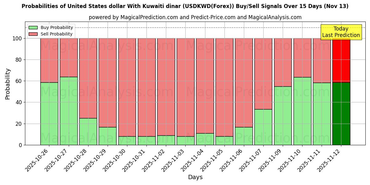 Probabilities of संयुक्त राज्य अमेरिका डॉलर कुवैती दीनार के साथ (USDKWD(Forex)) Buy/Sell Signals Using Several AI Models Over 5 Days (13 Nov) 