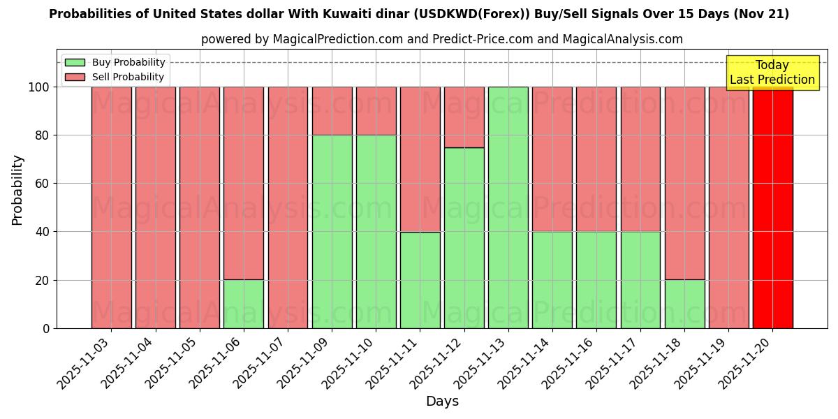 Probabilities of USA-dollar med kuwaitisk dinar (USDKWD(Forex)) Buy/Sell Signals Using Several AI Models Over 5 Days (21 Nov) 