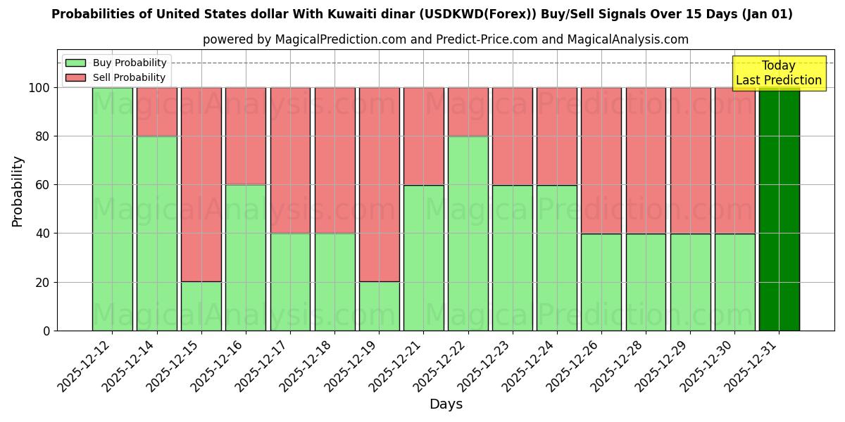 Probabilities of संयुक्त राज्य अमेरिका डॉलर कुवैती दीनार के साथ (USDKWD(Forex)) Buy/Sell Signals Using Several AI Models Over 5 Days (01 Jan) 
