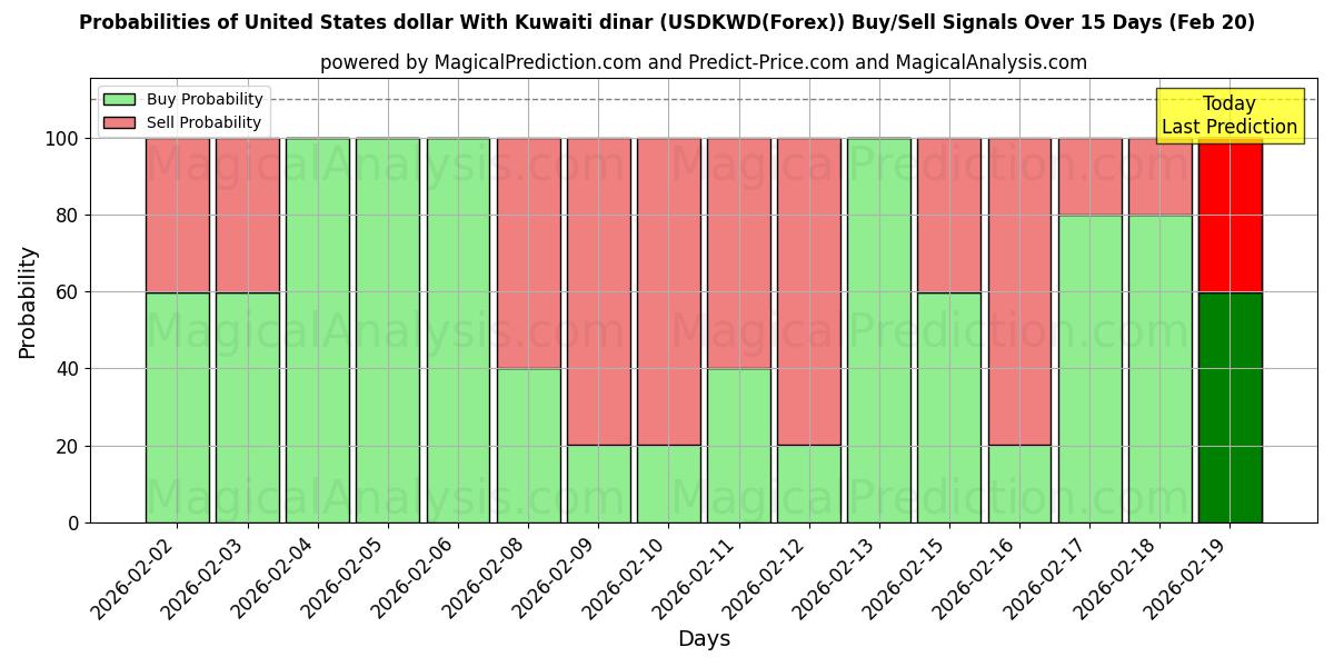 Probabilities of USA-dollar med kuwaitisk dinar (USDKWD(Forex)) Buy/Sell Signals Using Several AI Models Over 5 Days (20 Feb) 