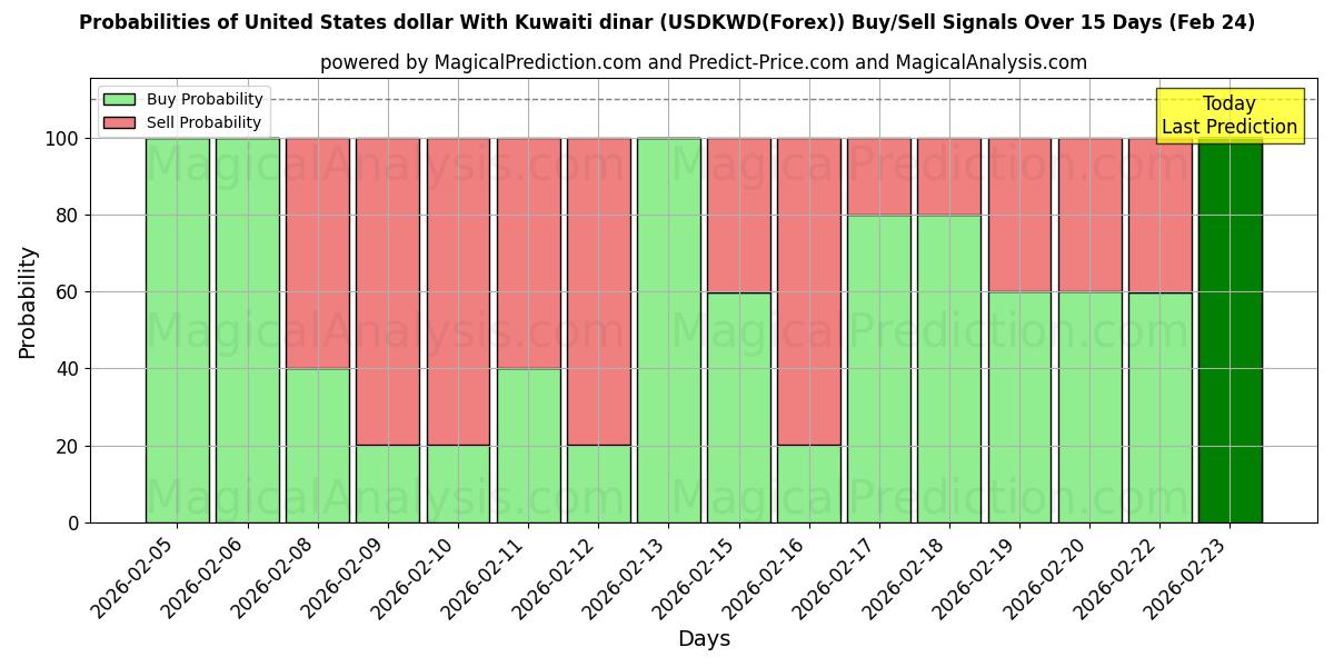 Probabilities of Amerikanske dollar med kuwaitiske dinarer (USDKWD(Forex)) Buy/Sell Signals Using Several AI Models Over 5 Days (24 Feb) 