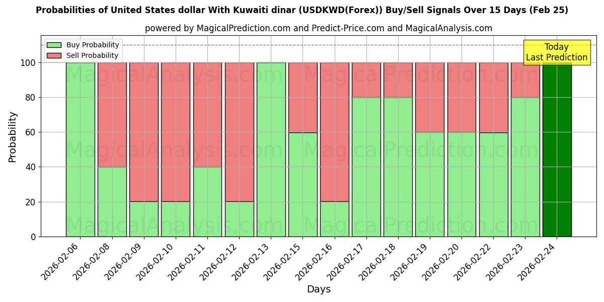 Probabilities of 美元 兑 科威特第纳尔 (USDKWD(Forex)) Buy/Sell Signals Using Several AI Models Over 5 Days (25 Feb) 