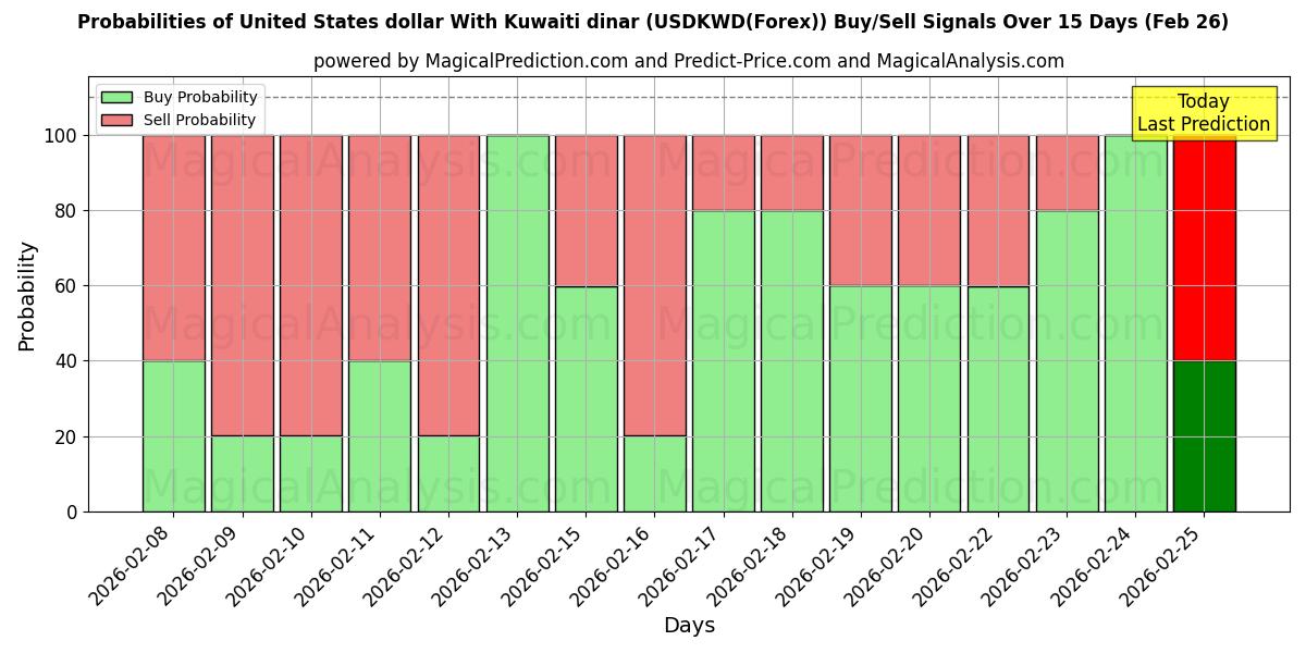 Probabilities of دلار آمریکا با دینار کویت (USDKWD(Forex)) Buy/Sell Signals Using Several AI Models Over 5 Days (26 Feb) 