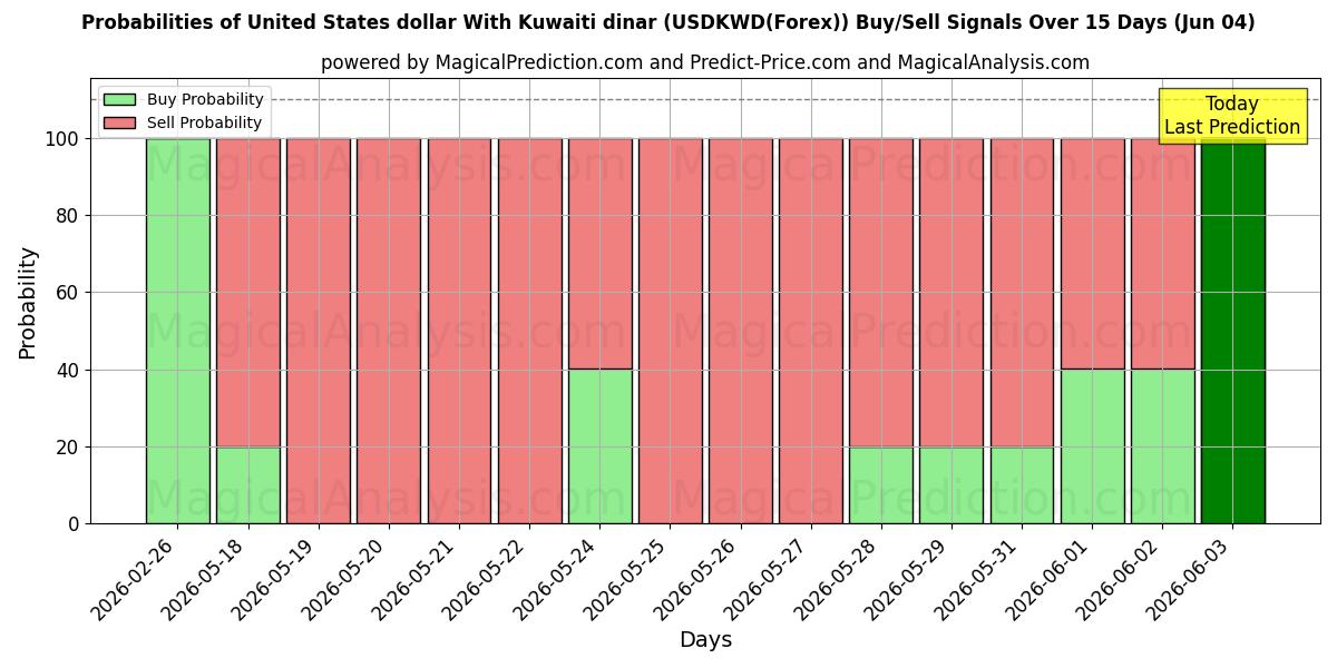 Probabilities of Dollar américain Avec le Dinar koweïtien (USDKWD(Forex)) Buy/Sell Signals Using Several AI Models Over 5 Days (04 Jun) 