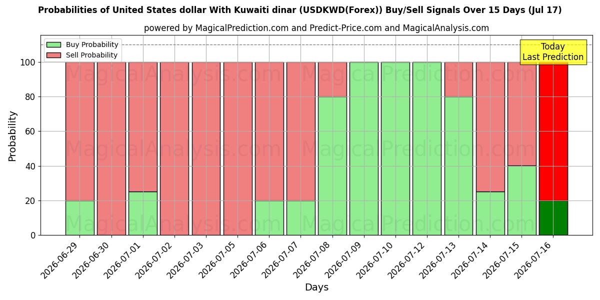 Probabilities of Dollar américain Avec le Dinar koweïtien (USDKWD(Forex)) Buy/Sell Signals Using Several AI Models Over 5 Days (17 Jul) 