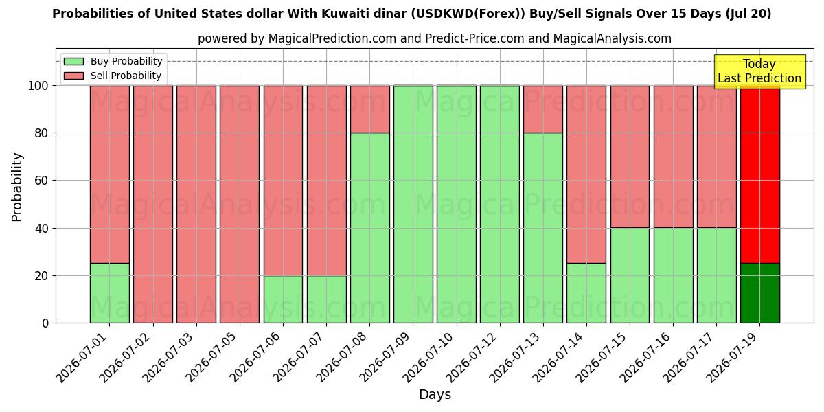 Probabilities of Доллар США к кувейтскому динару (USDKWD(Forex)) Buy/Sell Signals Using Several AI Models Over 5 Days (20 Jul) 