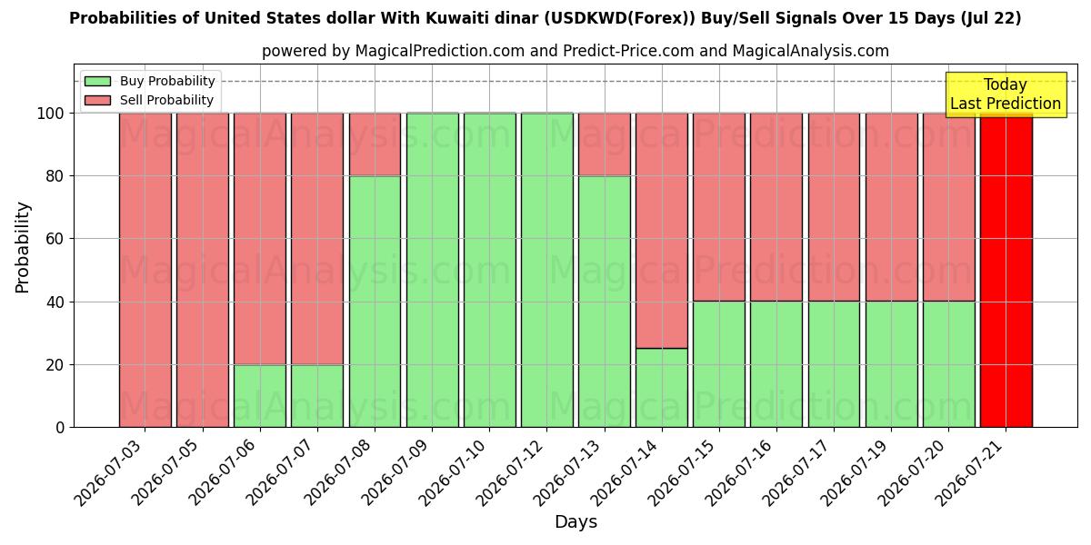 Probabilities of Yhdysvaltain dollari Kuwaitin dinaarin kanssa (USDKWD(Forex)) Buy/Sell Signals Using Several AI Models Over 5 Days (22 Jul) 