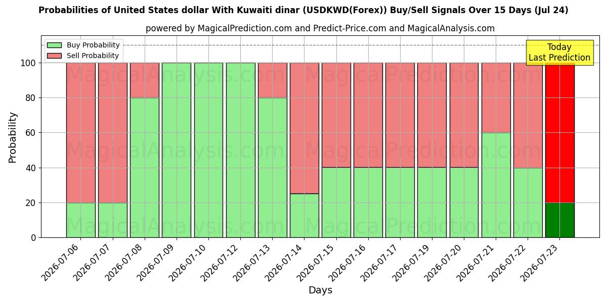 Probabilities of 米ドルとクウェートディナール (USDKWD(Forex)) Buy/Sell Signals Using Several AI Models Over 5 Days (24 Jul) 