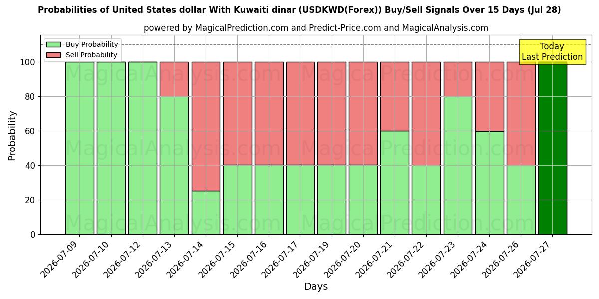 Probabilities of USA-dollar med kuwaitisk dinar (USDKWD(Forex)) Buy/Sell Signals Using Several AI Models Over 5 Days (28 Jul) 